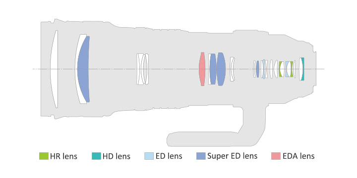 M.ZUIKO DIGITAL ED 150-400mm F4.5 TC1.25x IS PROLens construction diagram