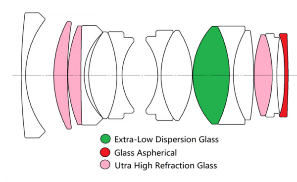 Laowa Argus 25mm f/0.95 MFT APOLens construction diagram