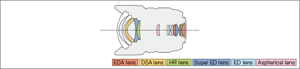 M.ZUIKO DIGITAL ED 7-14mm F2.8 PROLens construction diagram