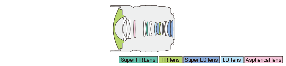 M.ZUIKO DIGITAL ED 8mm F1.8 Fisheye PROLens construction diagram