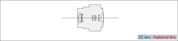 LUMIX G VARIO 12-32mm F3.5-5.6 ASPH. MEGA O.I.S.Lens construction diagram