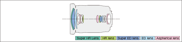 M.ZUIKO DIGITAL ED 12-200mm F3.5-6.3Lens construction diagram