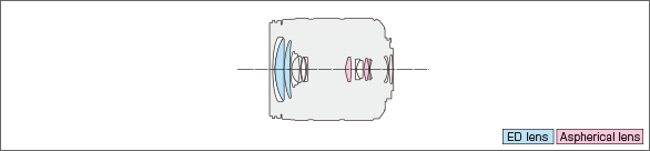 LUMIX G VARIO 14-140mm F3.5-5.6 II ASPH. POWER O.I.S.Lens construction diagram