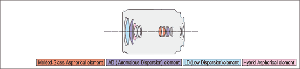 14-150mm F/3.5-5.8 Di III Model C001Lens construction diagram