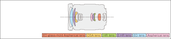 M.ZUIKO DIGITAL ED 14-150mm F4.0-5.6 IILens construction diagram