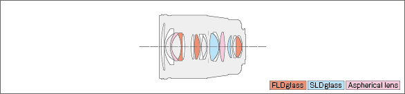 SIGMA 16mm F1.4 DC DN | ContemporaryLens construction diagram