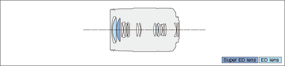 LUMIX G X VARIO 35-100mm F2.8 Ⅱ POWER O.I.S.Lens construction diagram