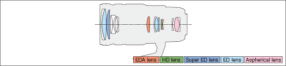 M.ZUIKO DIGITAL ED 40-150mm F2.8 PROLens construction diagram