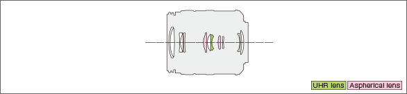 LUMIX G VARIO 45-150mm F4.0-5.6 ASPH. MEGA O.I.S.Lens construction diagram