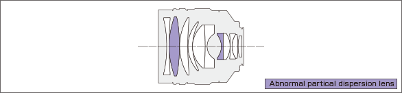 NOKTON 60mm F0.95Lens construction diagram