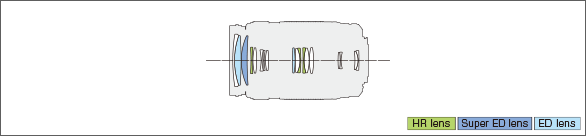 M.ZUIKO DIGITAL ED 75-300mm F4.8-6.7 IILens construction diagram