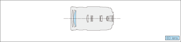 LUMIX G VARIO 100-300mm F4.0-5.6 Ⅱ POWER O.I.S.Lens construction diagram