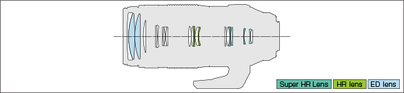 M.ZUIKO DIGITAL ED 100-400mm F5.0-6.3 ISLens construction diagram