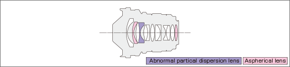 NOKTON 10.5mm F0.95Lens construction diagram