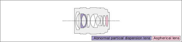 NOKTON 17.5mm F0.95Lens construction diagram