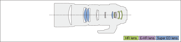 M.ZUIKO DIGITAL ED 300mm F4.0 IS PROLens construction diagram