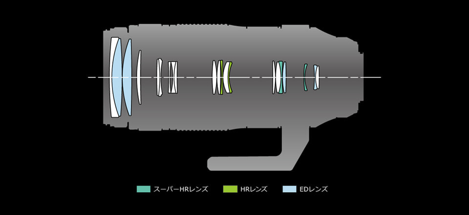 M.ZUIKO DIGITAL ED 100-400mm F5.0-6.3 IS IILens construction diagram