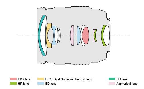 M.Zuiko Digital ED 12-40mm F2.8 PRO IILens construction diagram