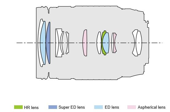 M.ZUIKO DIGITAL ED 40-150mm F4.0 PROLens construction diagram