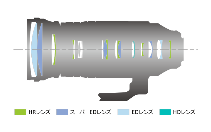 M.Zuiko Digital ED 150-600mm F5.0-6.3 ISLens construction diagram