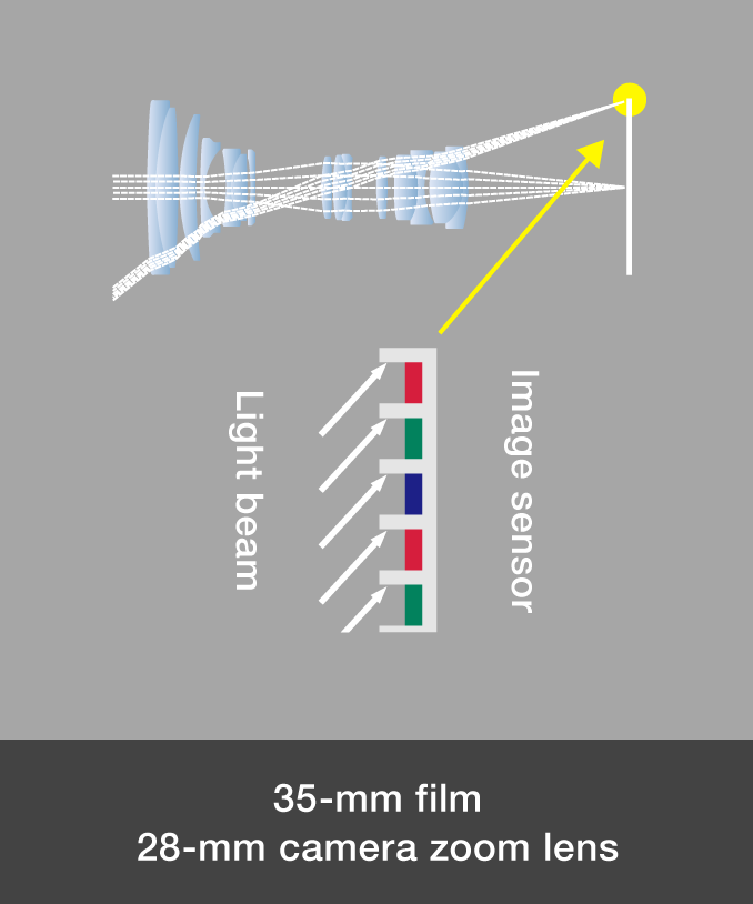 Image sensor TELECENTRIC OPTICAL SYSTEM