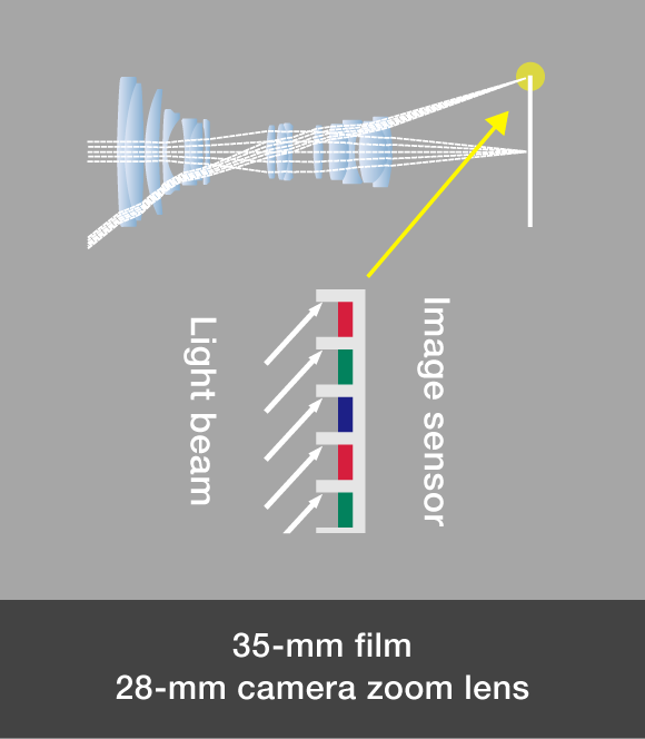 Image sensor TELECENTRIC OPTICAL SYSTEM