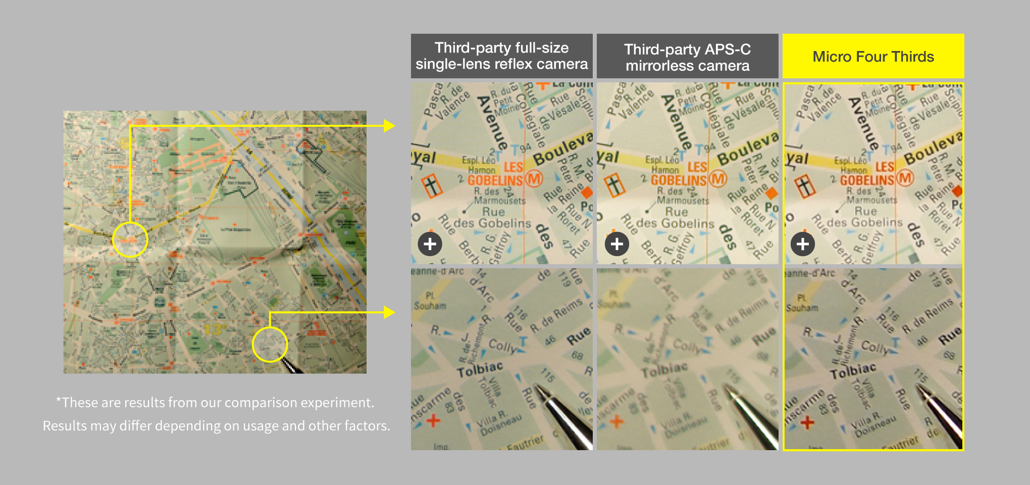 *These are results from our comparison experiment. Results may differ depending on usage and other factors. Third-party full-size single-lens reflex camera Third-party APS-C mirrorless camera Micro Four Thirds