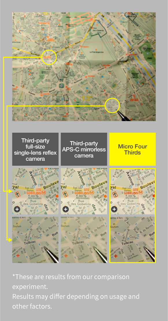 *These are results from our comparison experiment. Results may differ depending on usage and other factors. Third-party full-size single-lens reflex camera Third-party APS-C mirrorless camera Micro Four Thirds