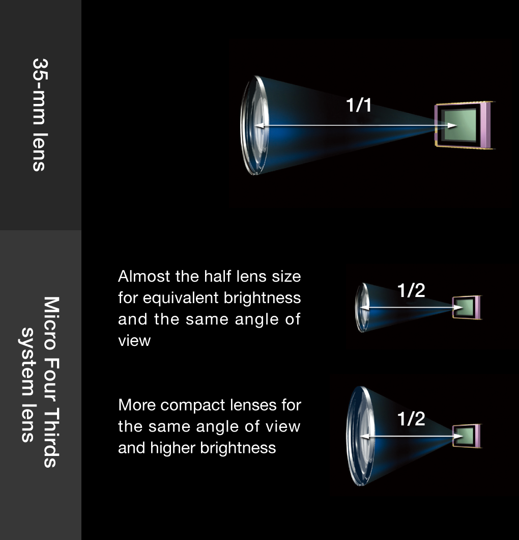 Lens size comparison (schematic view)