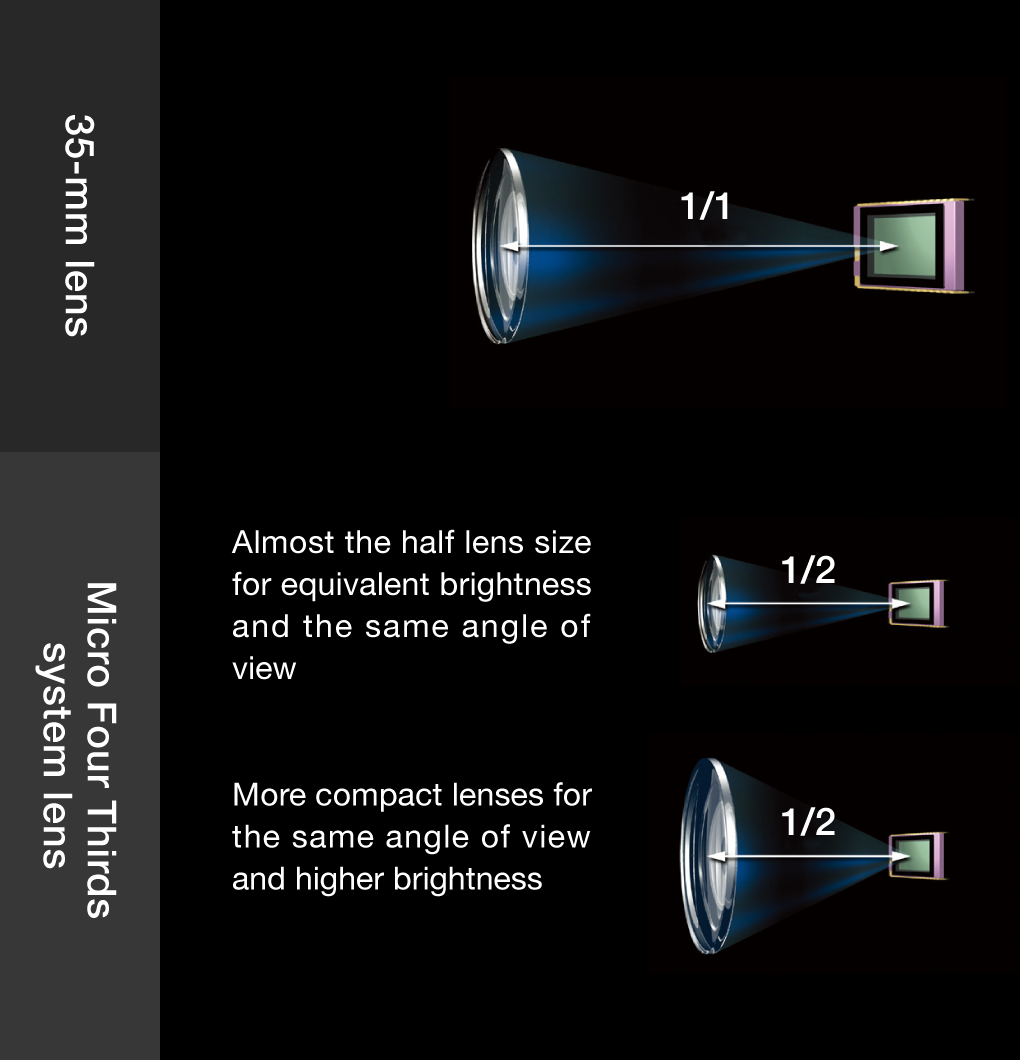 benefits-of-micro-four-thirds-micro-four-thirds