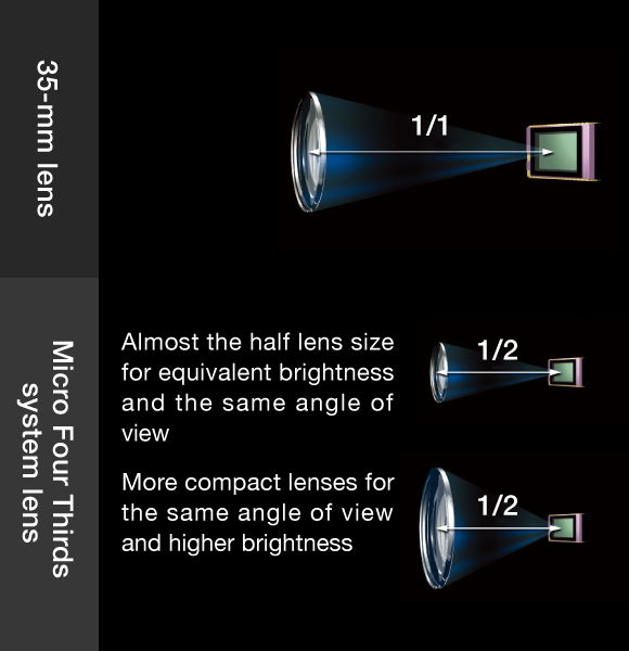 Lens size comparison (schematic view)