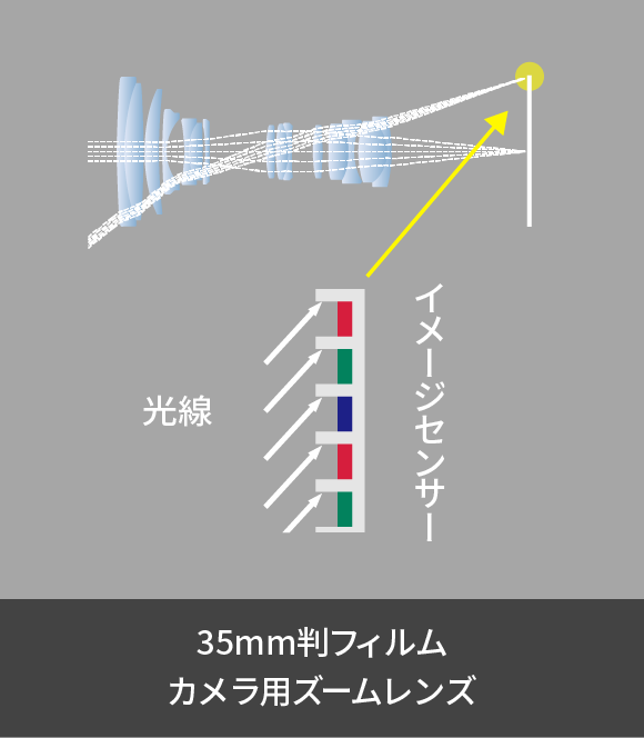 イメージセンサー TELECENTRIC OPTICAL SYSTEM