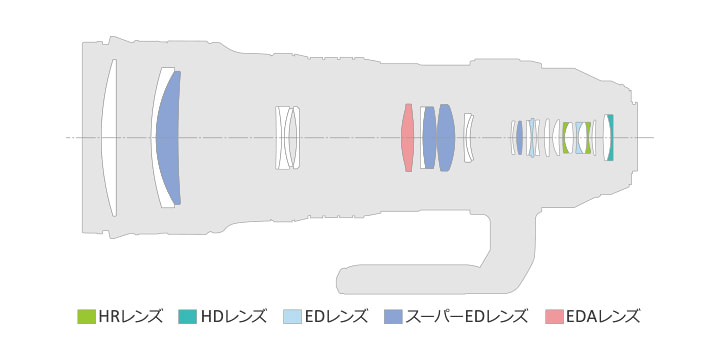 M.ZUIKO DIGITAL ED 150-400mm F4.5 TC1.25x IS PROレンズ構成図