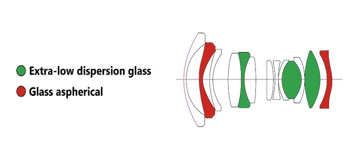 Laowa 7.5mm f/2 MFTレンズ構成図