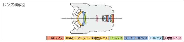 M.ZUIKO DIGITAL ED 7-14mm F2.8 PROレンズ構成図