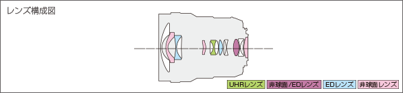 LEICA DG VARIO-ELMARIT 8-18mm F2.8-4.0 ASPH.レンズ構成図