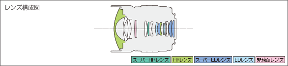 M.ZUIKO DIGITAL ED 8mm F1.8 Fisheye PROレンズ構成図