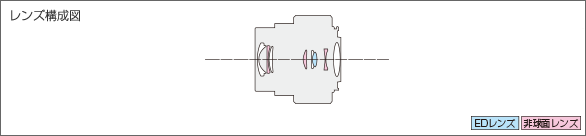 LUMIX G VARIO 12-32mm F3.5-5.6 ASPH. MEGA O.I.Sレンズ構成図