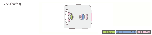 LUMIX G X VARIO 12-35mm F2.8 Ⅱ ASPH. POWER O.I.S.レンズ構成図