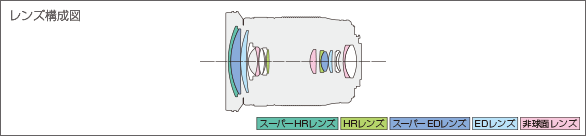 M.ZUIKO DIGITAL ED 12-200mm F3.5-6.3レンズ構成図