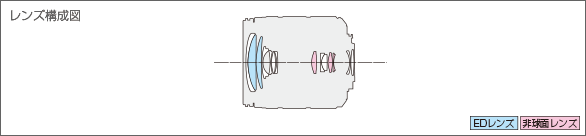 LUMIX G VARIO 14-140mm F3.5-5.6 II ASPH. POWER O.I.S.レンズ構成図