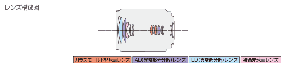 14-150mm F/3.5-5.8 Di III Model C001レンズ構成図