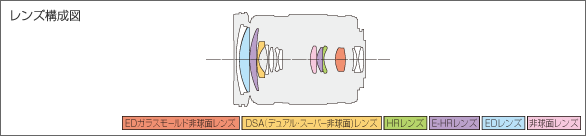M.ZUIKO DIGITAL ED 14-150mm F4.0-5.6Ⅱレンズ構成図