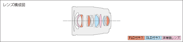 16mm F1.4 DC DN | Contemporaryレンズ構成図