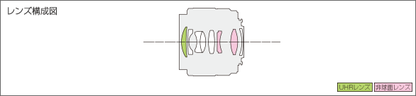 LUMIX G 25mm F1.7 ASPH.レンズ構成図