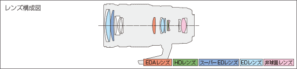 M.ZUIKO DIGITAL ED 40-150mm F2.8 PROレンズ構成図