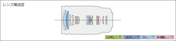 LEICA DG VARIO-ELMARIT 50-200mm F2.8-4.0 ASPH. POWER O.I.S.レンズ構成図