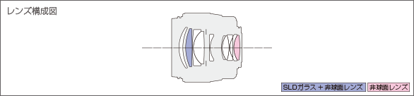 SIGMA 56mm F1.4 DC DN | Contemporaryレンズ構成図