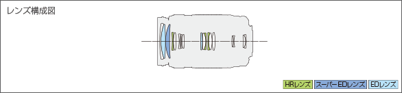 M.ZUIKO DIGITAL ED 75-300mm F4.8-6.7 IIレンズ構成図