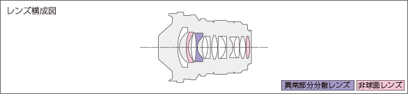 NOKTON 10.5mm F0.95レンズ構成図